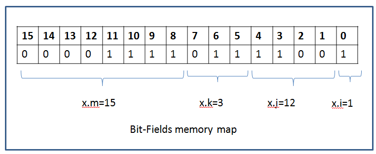 Bit fields in C