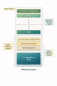 stack vs heap memory in dynamic memory allocation in C