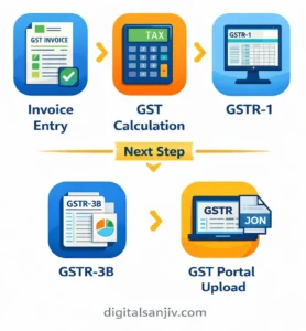 Process Flow for GST Return in Tally Prime