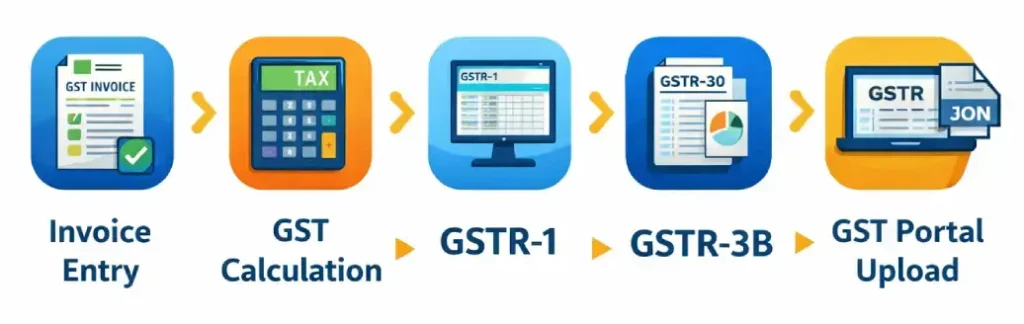 Process Flow for GST Return in Tally Prime Process Flow for GST Return in Tally Prime